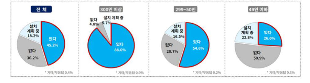 중대재해처벌법 기업규모별 전담조직 운영 현황