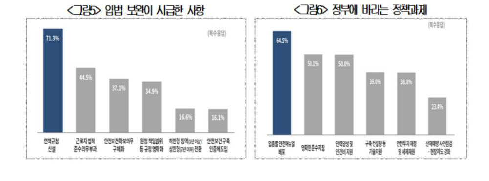 중대재해처벌법 입법 보완 사항 및 정책과제 요청(자료: 대한상의)