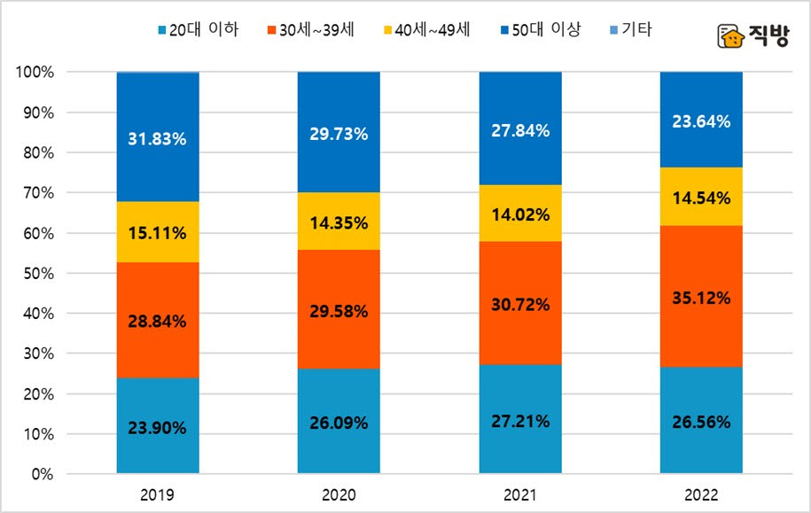 직방, "2022년 서울 확정일자 절반 이상이 월세"