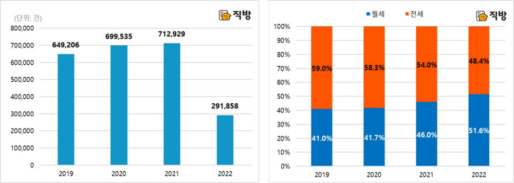 직방, "2022년 서울 확정일자 절반 이상이 월세"