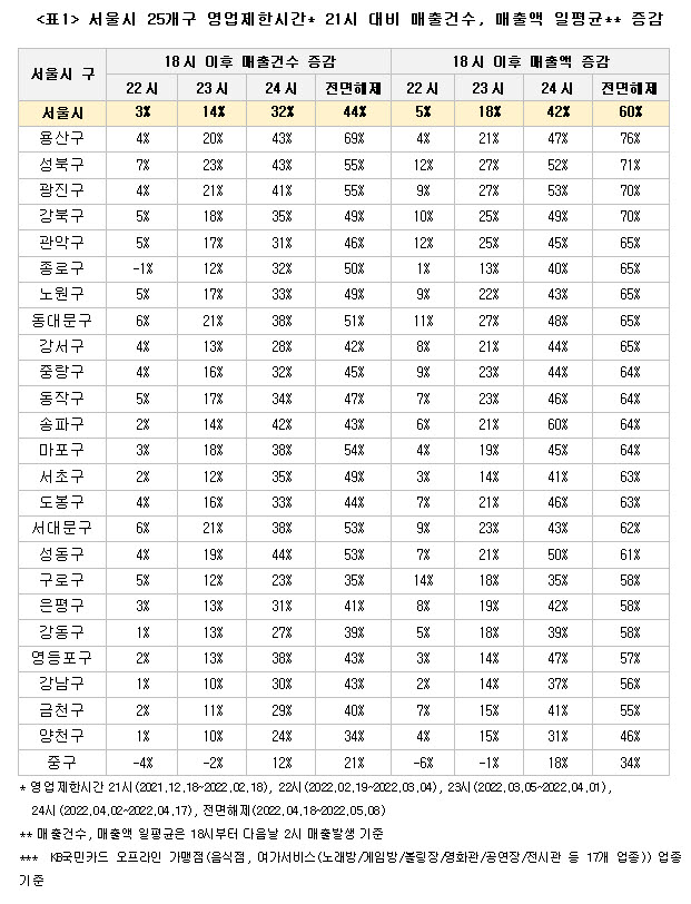 거리두기 제한 완화에…18시 이후 서울시 카드 매출액 60%↑