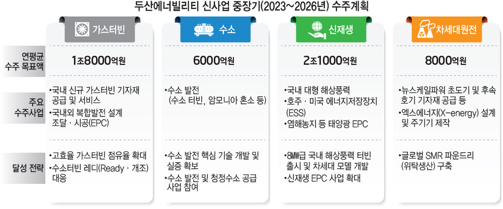 두산에너빌리티 "내년부터 4대 신사업 연간 5조3000억원 수주"