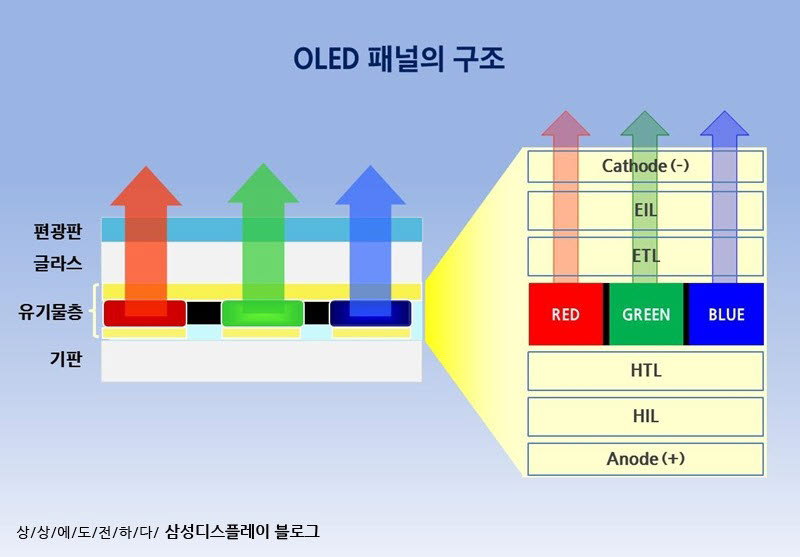 OLED 패널 구조<자료=삼성디스플레이 뉴스룸>