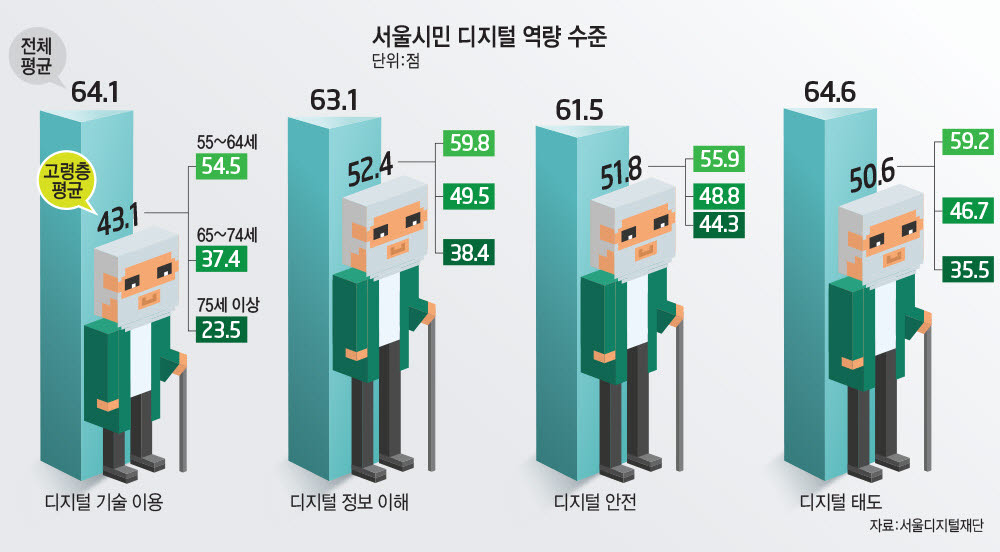 서울시민 디지털 이용 역량 'D학점' 수준