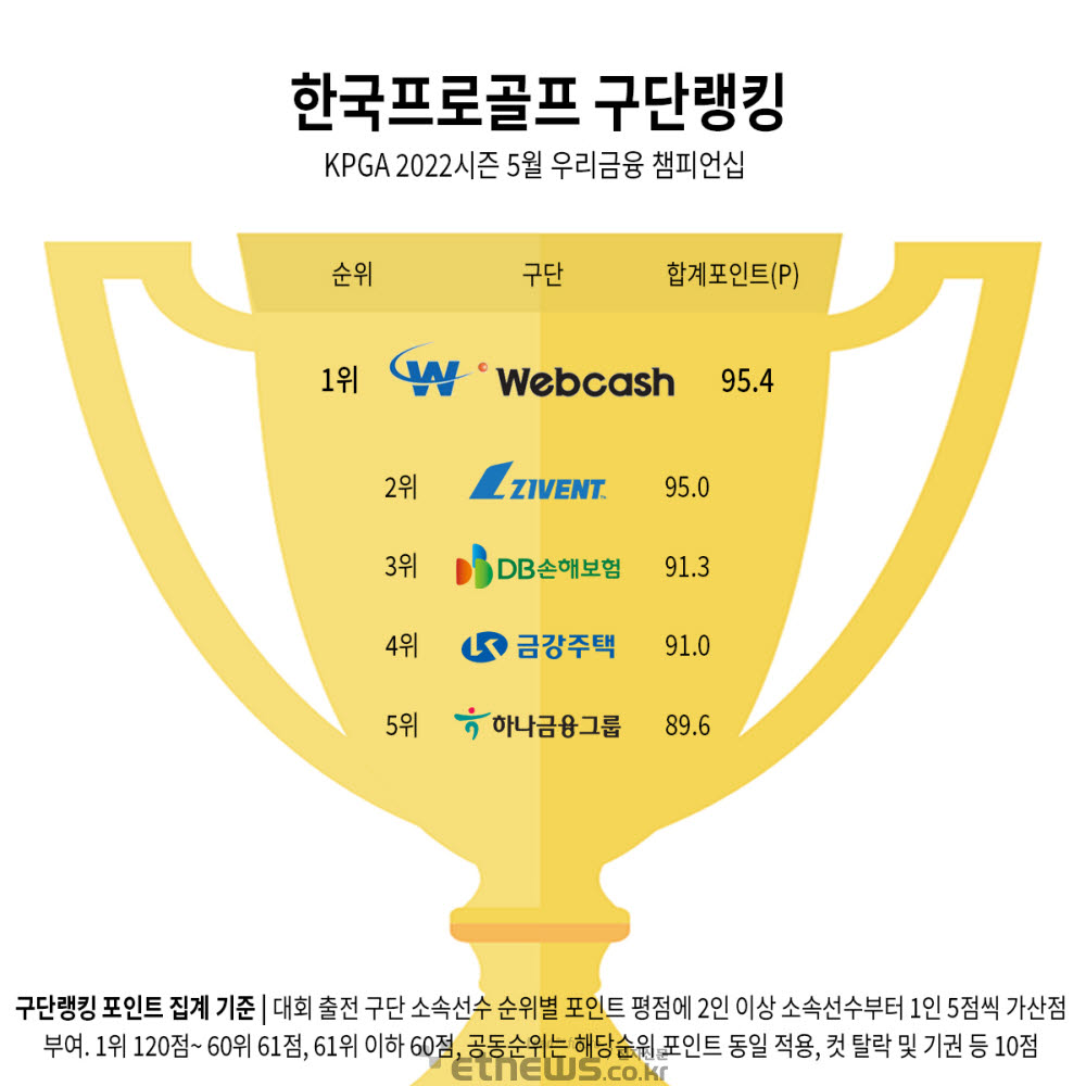 웹케시그룹, 우리금융 챔피언십 구단랭킹 '1위'