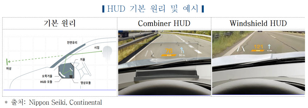 "車 HUD 안전 기술 지속 발전...적용 차급도 확대"