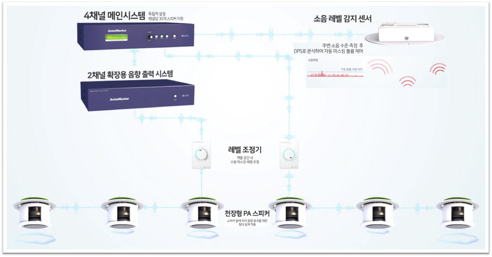 아큐리스가 개발한 아큐마스터 구성도.