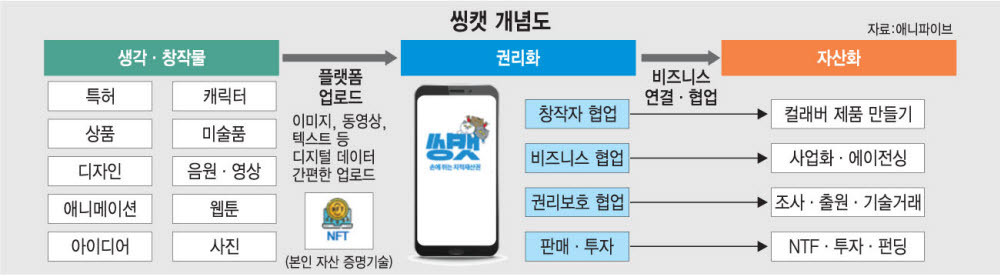 애니파이브 "NFT로 창작물 보호"…'씽캣' 플랫폼 내달 공개