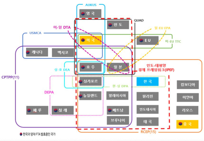 인도태평양 역내 주요 경제·안보 협의체 <자료 한국무역협회 제공>