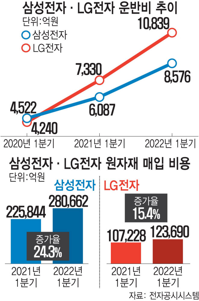 삼성·LG, 물류비 50% 폭등…수익성 확보 '비상'