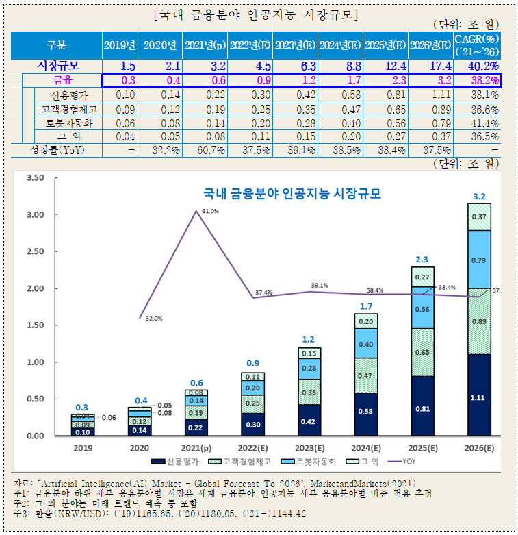 신정원 "韓 금융 AI 시장 年 38.2% 성장, 2026년 3조원 돌파할 것"