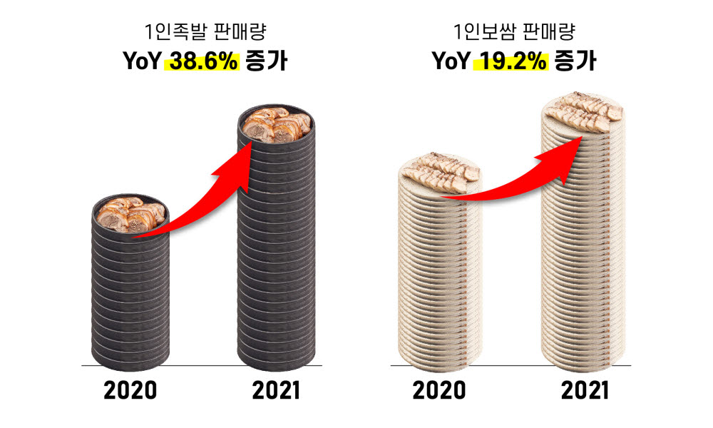 싸움의고수, '배달·혼밥' 통했다...매출 26.4% 성장