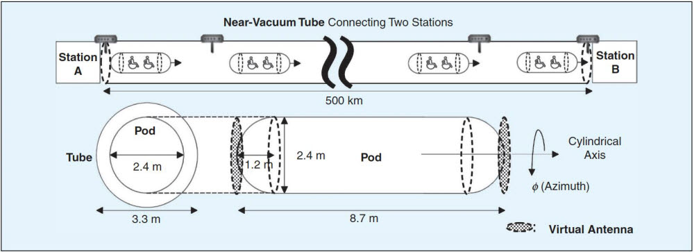 하이퍼루프 시스템 개념도. 튜브안을 타원형 포드가 달리고 있다.