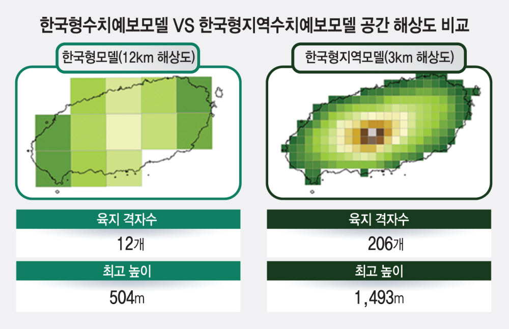 기상청, 기후변화 대응 한국형 지역수치예보모델 운영...2차 정보 관련 산업 활성화 기여