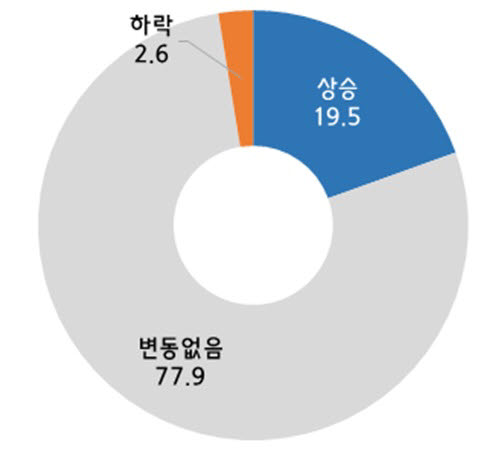 2020년 대비 2021년 공공조달 납품가격 변동 현황.(단위 : %, 중소기업중앙회 제공)