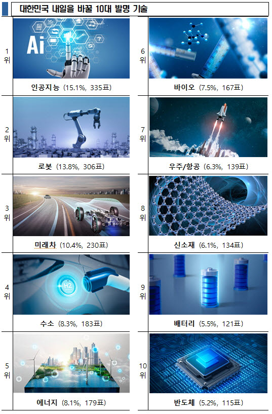 국민이 뽑은 대한민국 내일 바꿀 발명 기술 1위 'AI'...새 정부 미래산업전략 공감대 형성