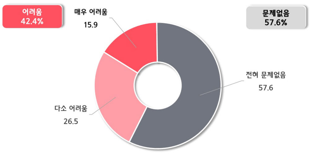 주52시간제 시행에 따르는 어려움 정도.(중소기업중앙회 제공)