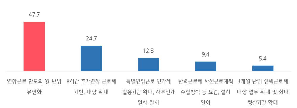 주52시간제 애로 해소를 위해 가장 필요한 법·제도 개선사항.(단위 : %, 중소기업중앙회 제공)