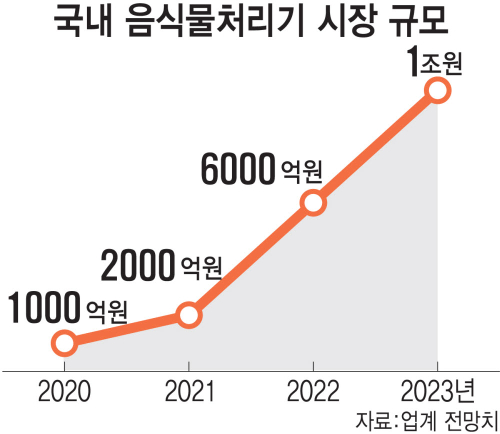 SK매직, 음식물처리기 시장 재진출