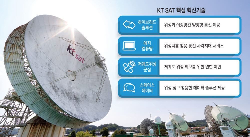KT SAT, 저궤도위성 확보·스페이스데이터 사업 박차...글로벌 우주기술 경쟁 선도