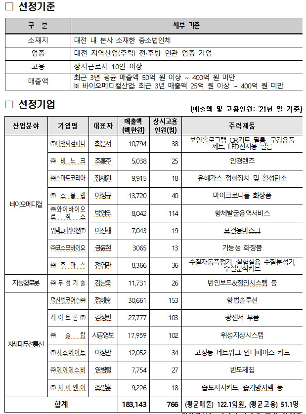 대전시, 2022년 지역스타기업 15개사 선정...최대 4억4000만원 지원