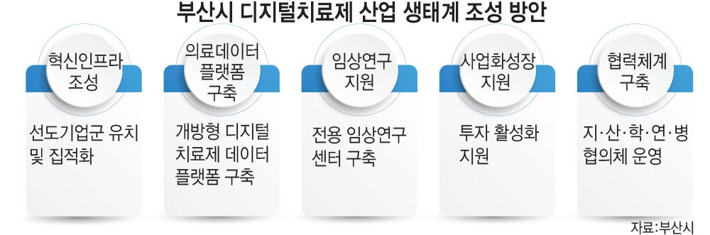 부산, 디지털치료제 클러스터 조성