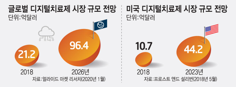 부산, 디지털치료제 클러스터 조성