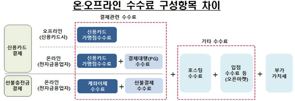 표. 온오프라인 수수료 구성항목 차이 (자료=금융감독원)