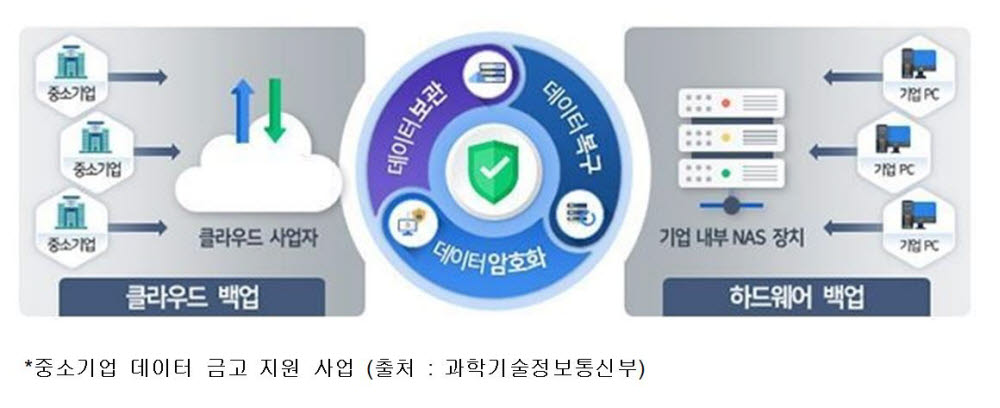 세이퍼존 백업 보안제품 , KISA '중기 대상의 데이터금고 지원사업' 선정