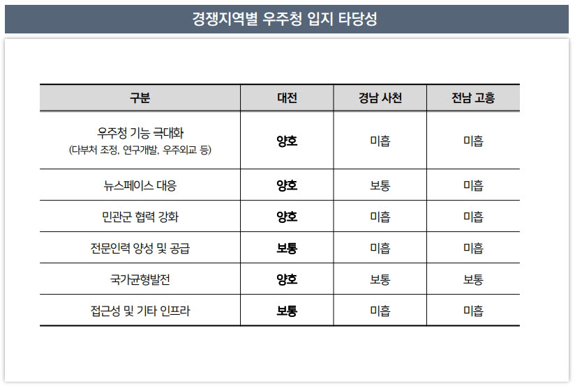 대전시, "우주청 포기 못해"....우주정책 전략 수립 용역 결과 발표 등 대응