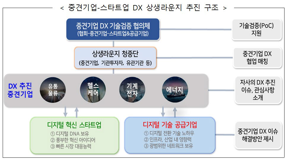 중견기업-스타트업 DX 상생라운지 추진 구조. <자료 산업통상자원부 제공>