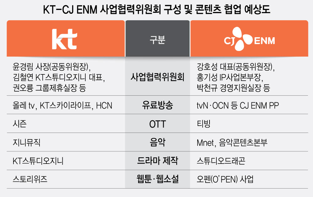 KT-CJ ENM '콘텐츠 협업' 닻 올렸다…'윤경림·강호성' 투톱체제 가동