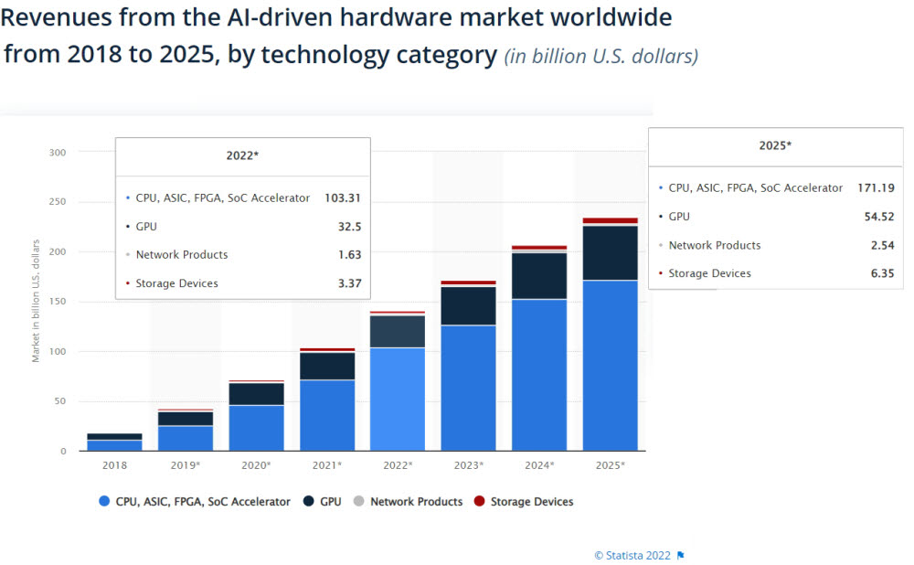 글로벌 AI 기반 하드웨어 시장 성장 추이 (자료: 스테이티스타 2022년 5월)