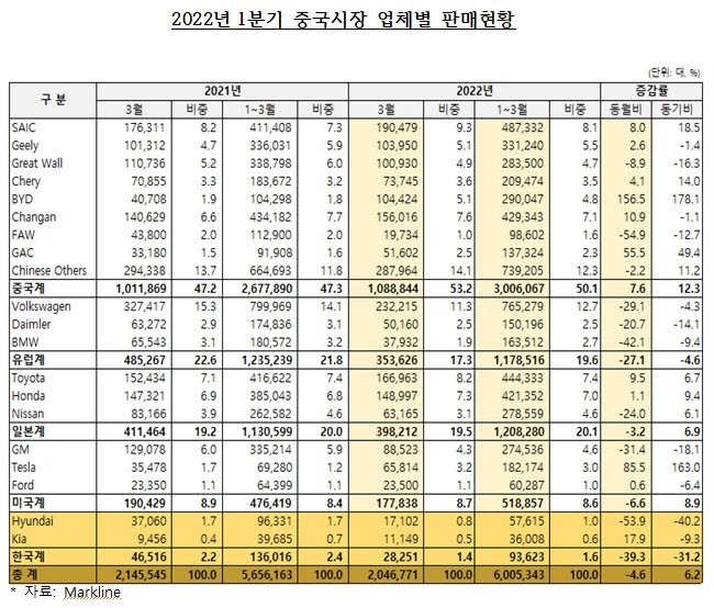 韓, 유럽·미국 자동차 시장 점유율 3위...중국서는 부진