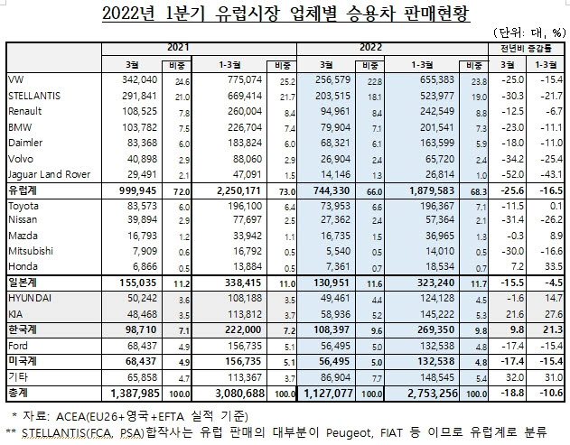 韓, 유럽·미국 자동차 시장 점유율 3위...중국서는 부진