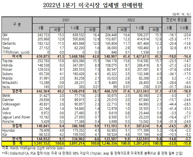 韓, 유럽·미국 자동차 시장 점유율 3위...중국서는 부진