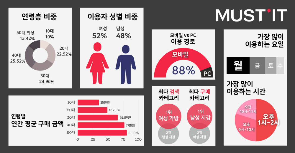 머스트잇, “40대도 20대만큼명품 플랫폼 이용”