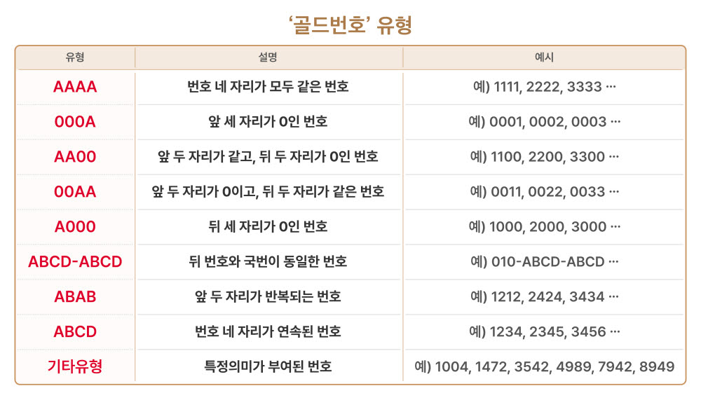 골드번호 유형