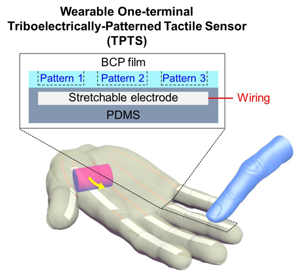 열가소성 고분자와 자외선 패터닝을 이용해 제작된 정전기 촉각 센서. 손바닥에 적용하면 접촉하는 위치, 순서, 물체의 모양 등 다양한 움직임을 식별할 수 있다.