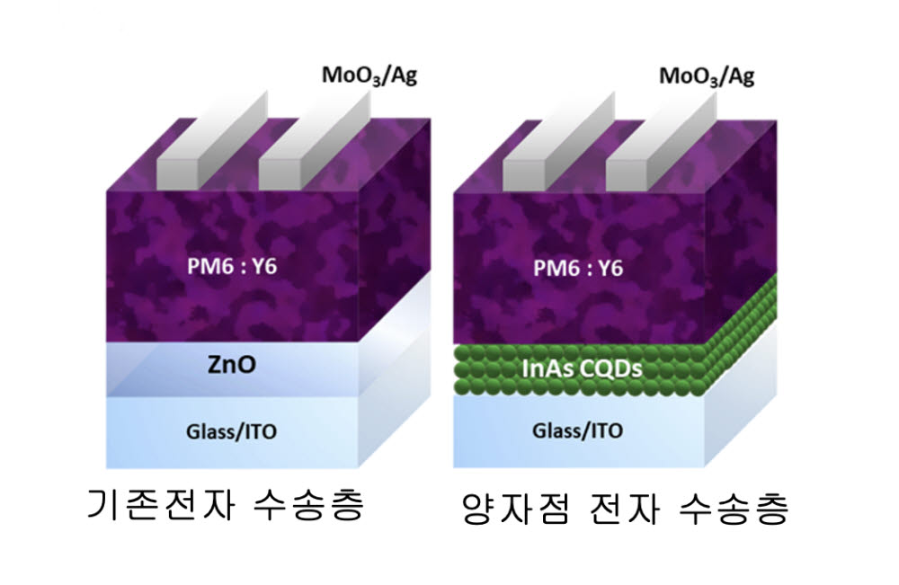 기존 및 양자점 전자 수송층이 적용된 유기태양전지 모식도.