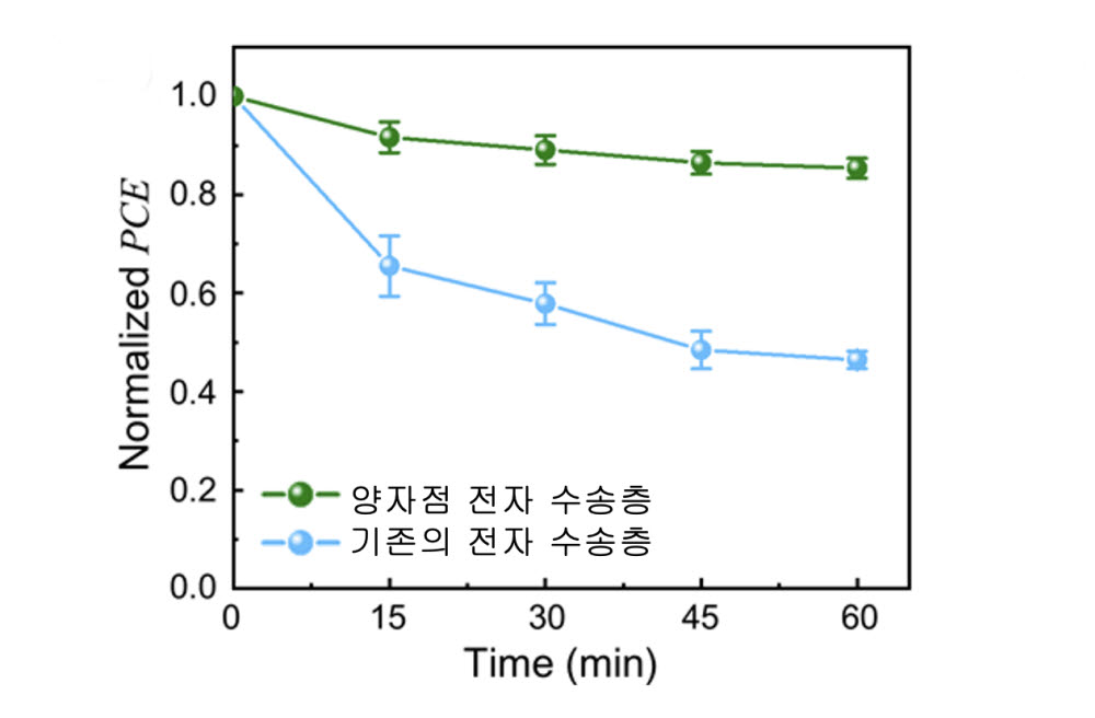 기존 및 양자점 전자 수송층이 적용된 유기태양전지광-안정성.