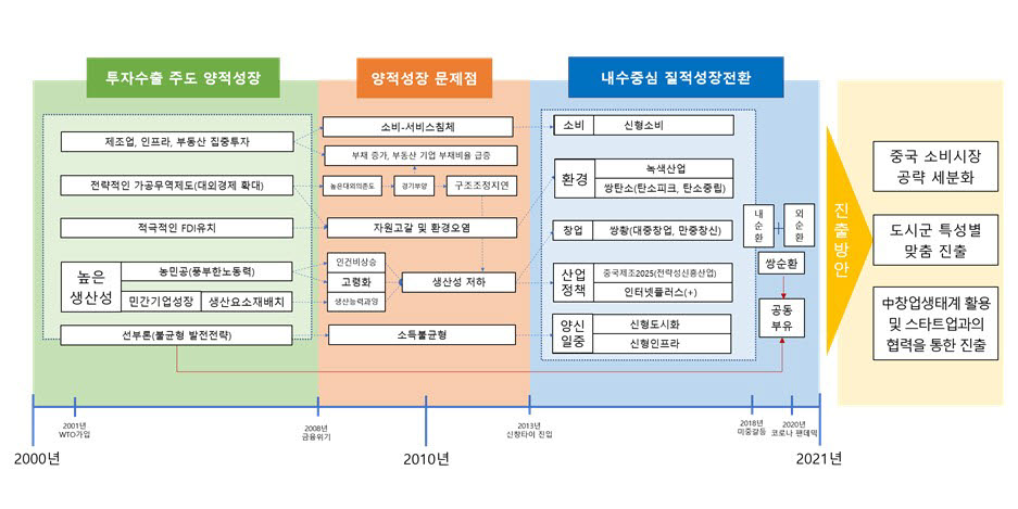 중국 성장정책 전환 과정. <자료 한국무역협회 제공>