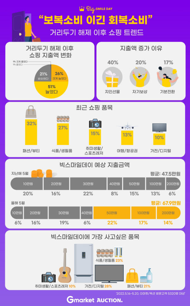 인포그래픽=지마켓글로벌