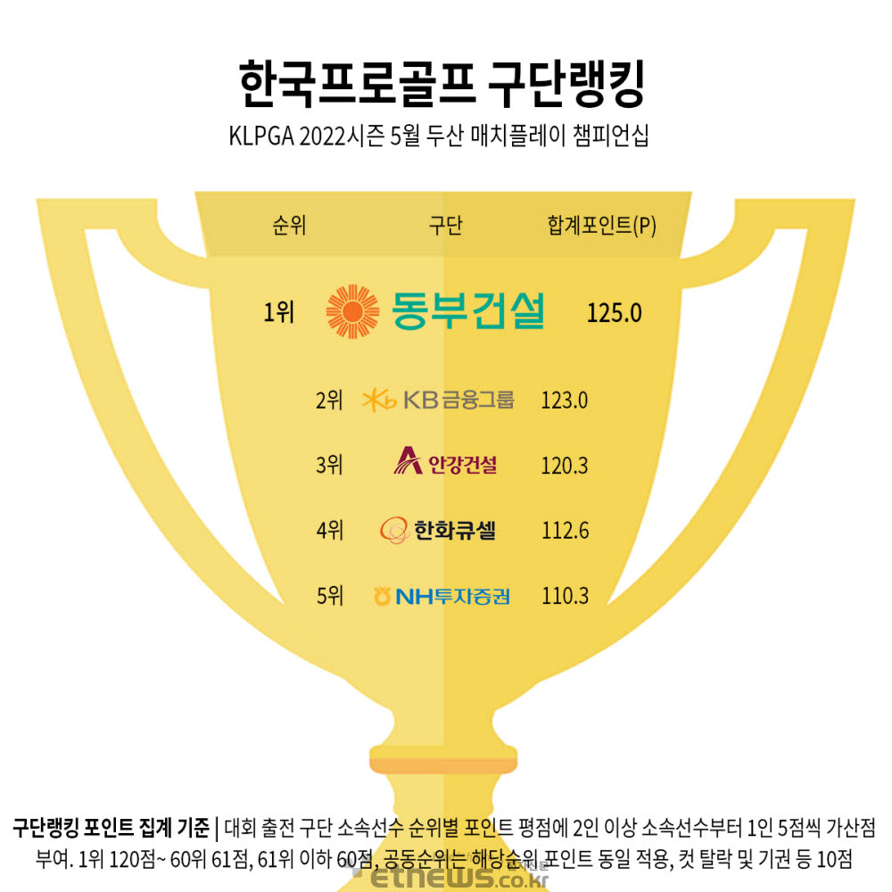 동부건설, '매치킹'... 두산 매치플레이 챔피언십 구단랭킹 '1위'