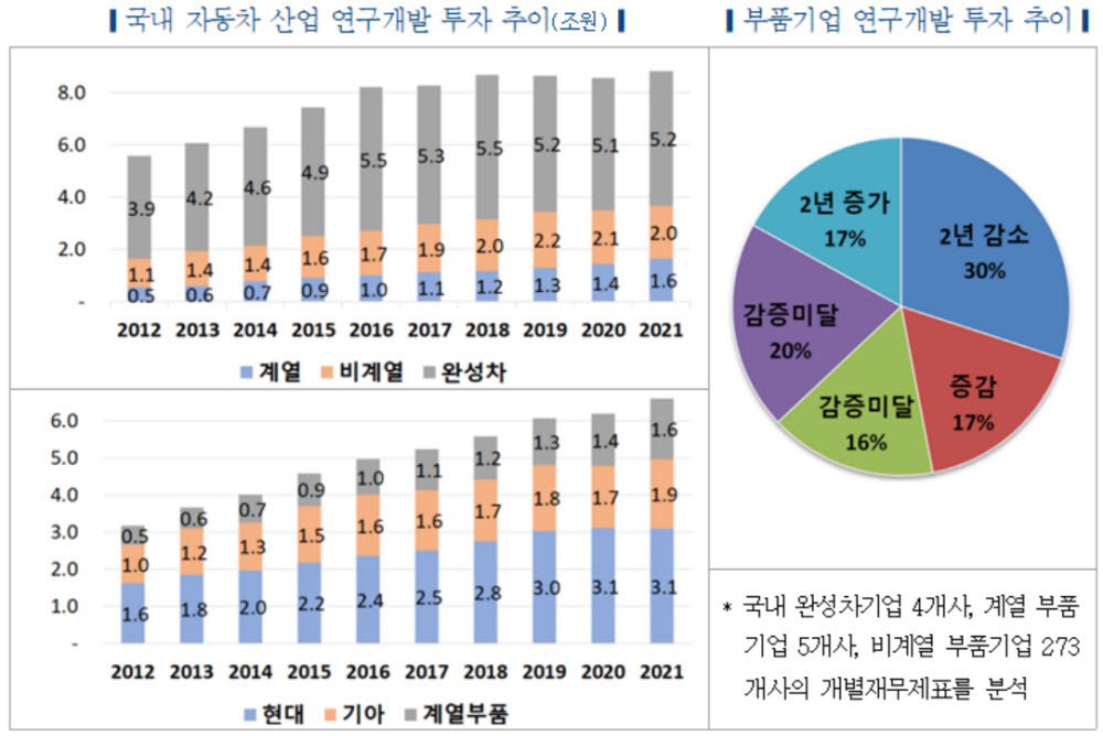 한자연 "韓 자동차 산업, R&D·인력 예산 확대 필요"