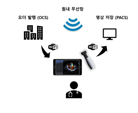 가천대 길병원 원내 무선 초음파 환경 구축 개념도 (사진=가천대 길병원)