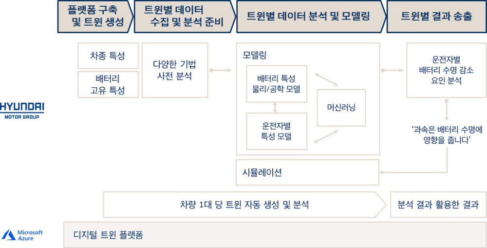 현대차그룹-MS, 전기차 배터리 관리에 '디지털 트윈' 기술 접목