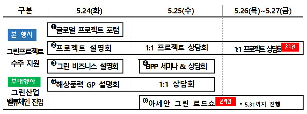 글로벌 프로젝트 플라자 2022 행사 구성. <자료 KOTRA 제공>