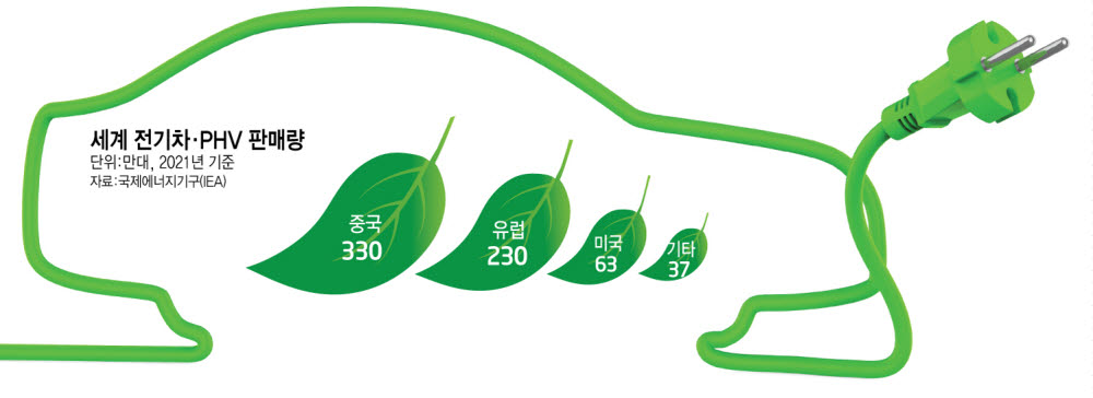 중국 '끌고' 유럽 '밀고'…세계 전기차 '電力질주'