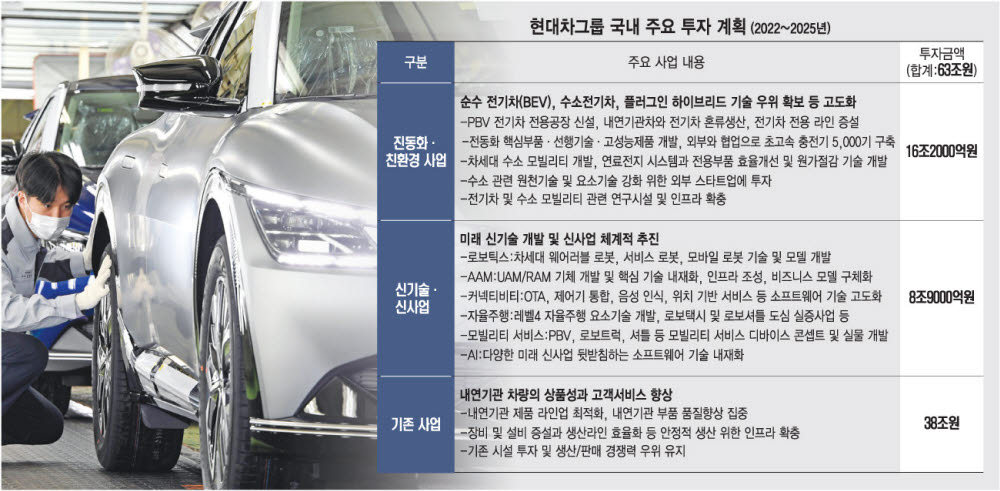 현대차그룹, 2025년까지 63.1조 국내 투자…산업생태계 경쟁력 높인다